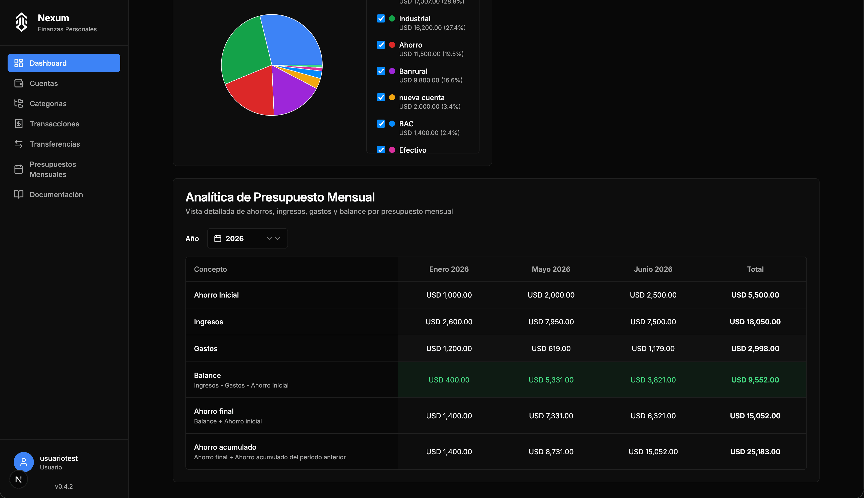Dashboard financiero real de Personal Finance con balances, ingresos, gastos, presupuestos y tendencias